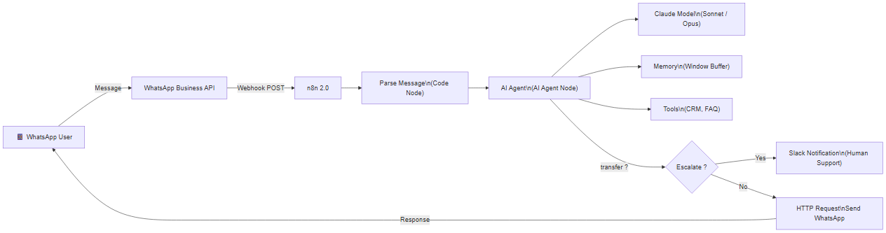 Complete WhatsApp chatbot architecture with n8n and Claude — message flow, AI agent, memory, tools, and human escalation