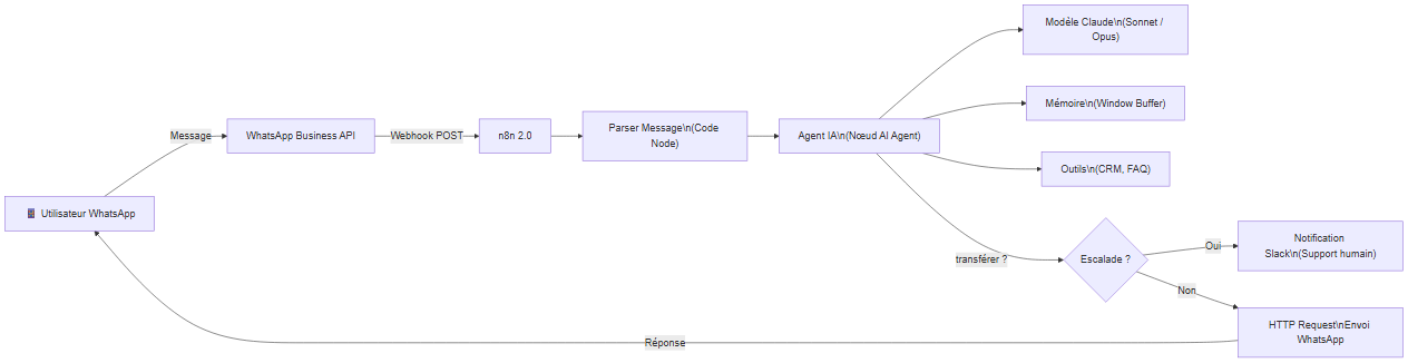 Architecture complète du chatbot WhatsApp avec n8n et Claude — flux du message, agent IA, mémoire, outils et escalade humaine