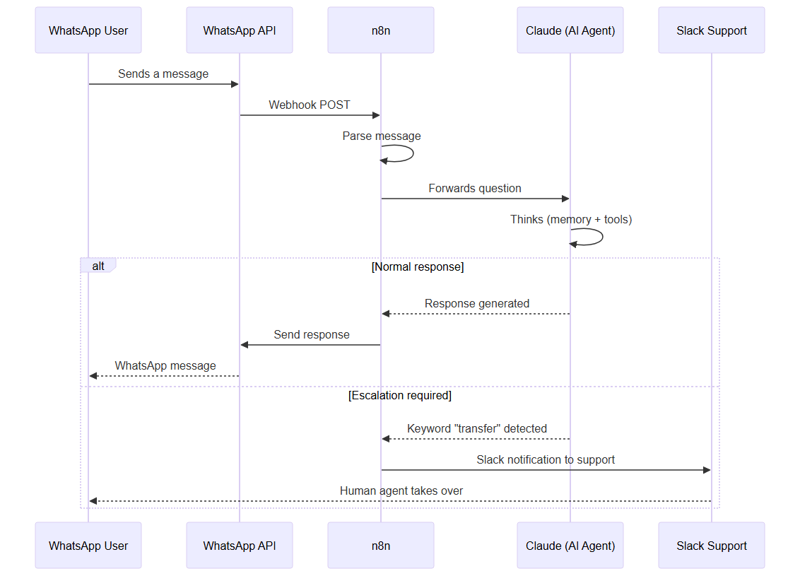 Human escalation sequence in the WhatsApp chatbot — transfer keyword detection and handoff to Slack support