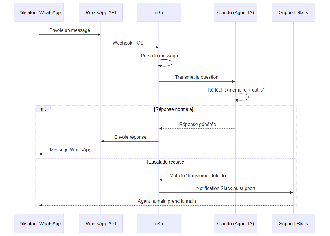 Séquence d'escalade humaine dans le chatbot WhatsApp — détection du mot-clé transfert et passage au support Slack