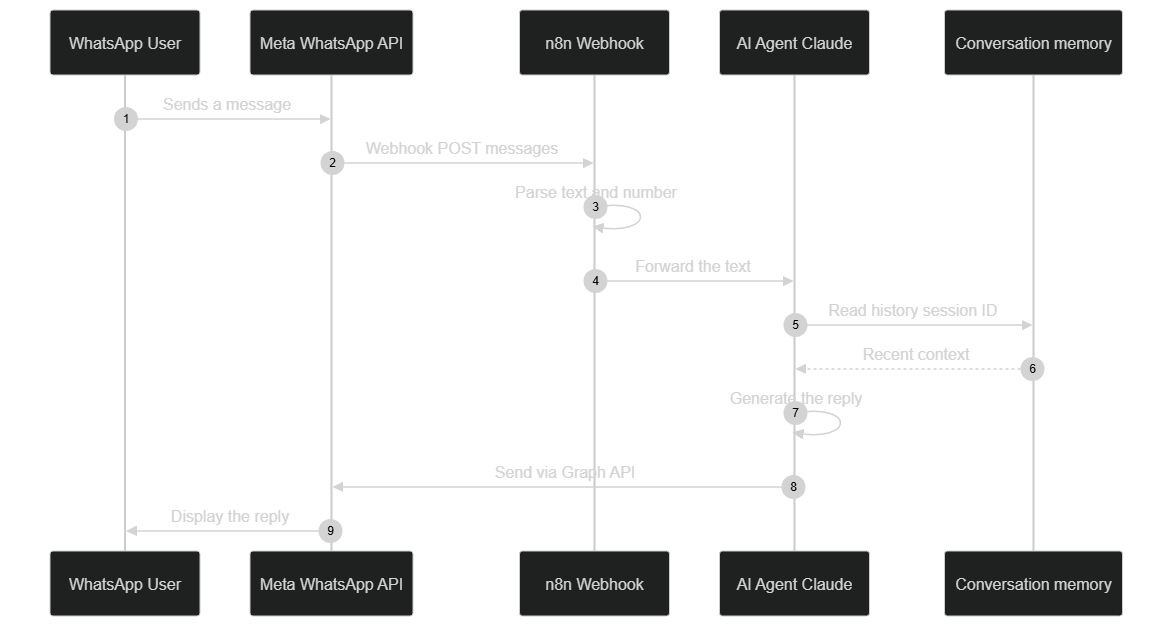 Sequence diagram of a message journey in the n8n WhatsApp chatbot — from the user's message to Claude's reply