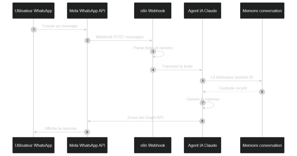 Diagramme de séquence du parcours d'un message dans le chatbot WhatsApp n8n — de l'envoi utilisateur jusqu'à la réponse de Claude