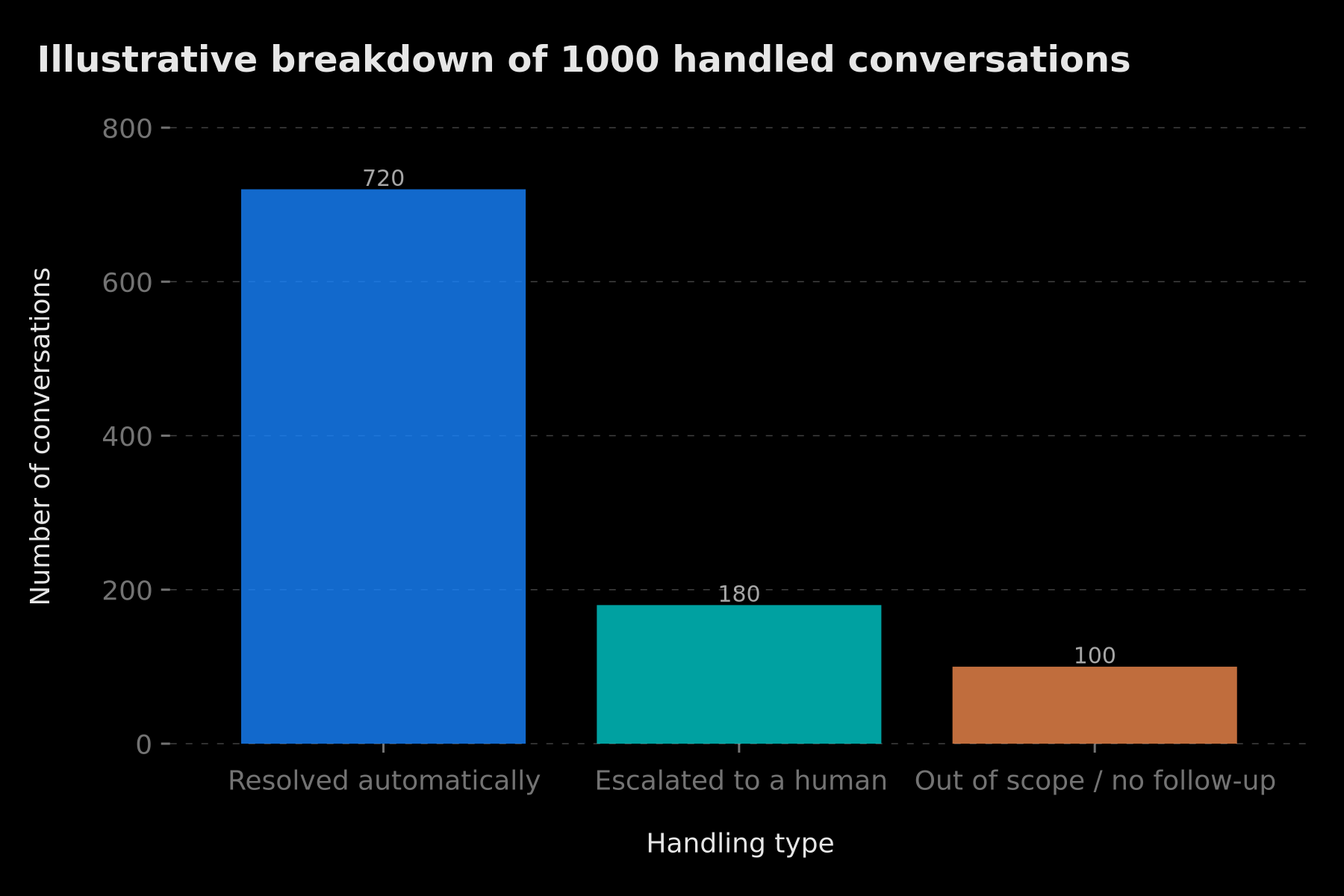 Illustrative breakdown of 1000 conversations handled by the WhatsApp chatbot — resolved automatically, escalated, or out of scope