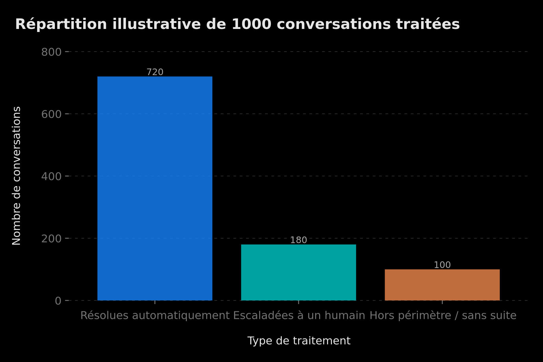 Répartition illustrative de 1000 conversations traitées par le chatbot WhatsApp — résolues automatiquement, escaladées ou hors périmètre
