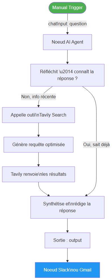 Flux d'exécution de l'agent IA n8n — de la question initiale à la réponse synthétisée via Tavily Search