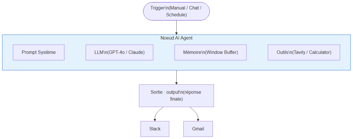 Architecture complète du nœud AI Agent n8n — Trigger, LLM, mémoire, outils et sorties Slack/Email