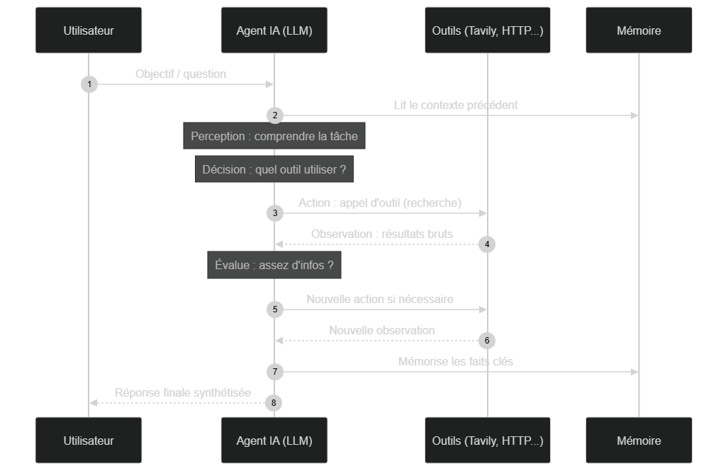 Boucle de raisonnement ReAct d'un agent IA n8n — perception, décision, action et observation entre le LLM, les outils et la mémoire