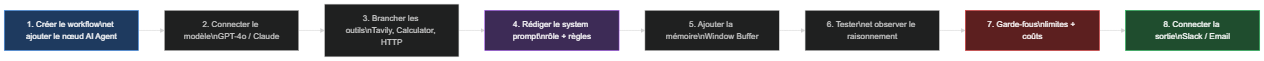 Les étapes de création d'un agent IA autonome n8n, du workflow initial jusqu'à la connexion de la sortie Slack ou Email