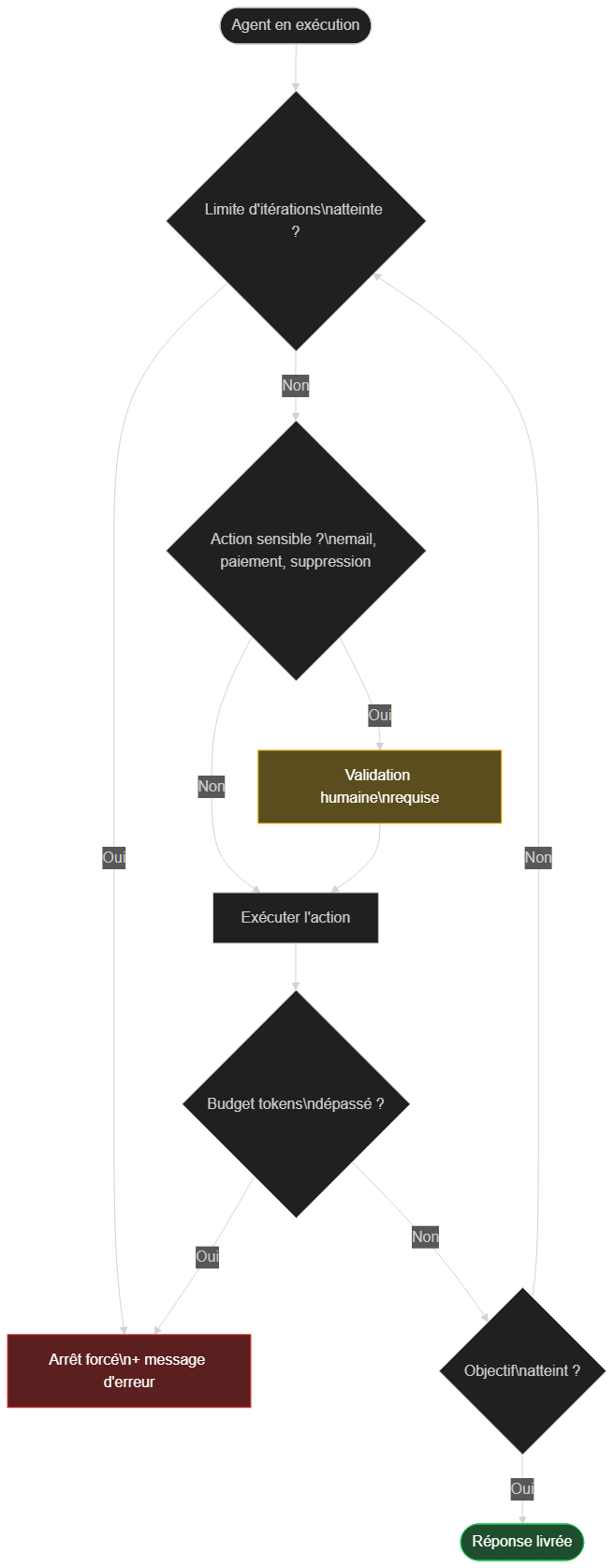 Logique des garde-fous d'un agent IA n8n — limite d'itérations, validation humaine des actions sensibles et contrôle du budget de tokens