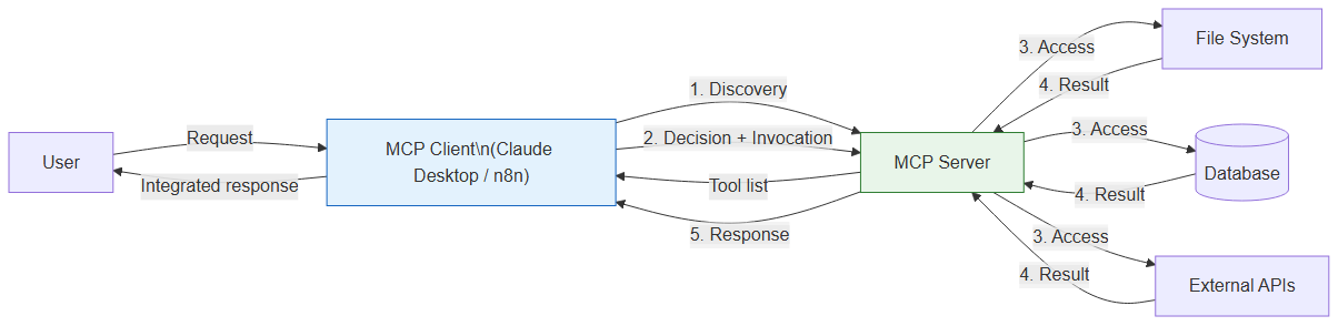MCP architecture: from the AI client to tools, APIs, and databases via the MCP server
