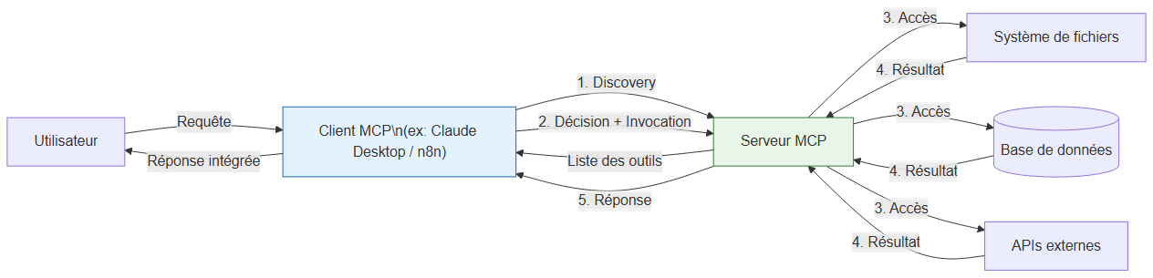 Architecture MCP : du client IA jusqu'aux outils, APIs et bases de données via le serveur MCP