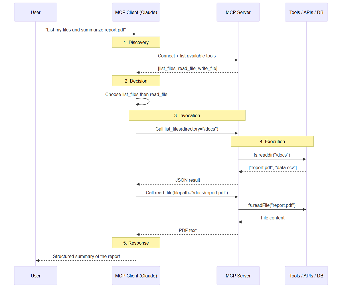 Complete MCP protocol sequence — discovery, decision, invocation, execution, and response