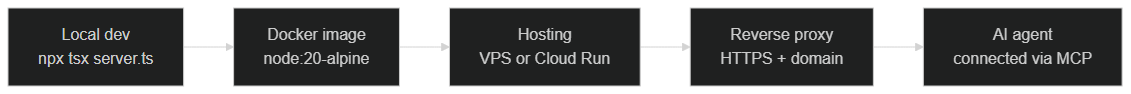 MCP server deployment steps, from local development to the connected agent in production