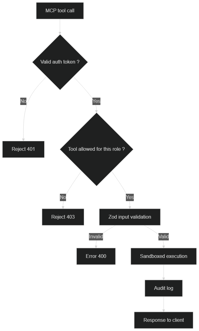 Security control flow of an MCP tool call: authentication, permissions, validation, and logging