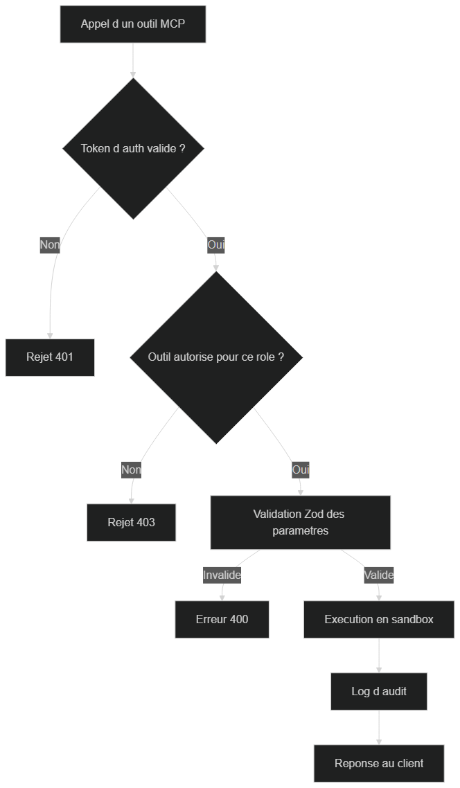 Flux de contrôle de sécurité d'un appel de tool MCP : authentification, permissions, validation et journalisation