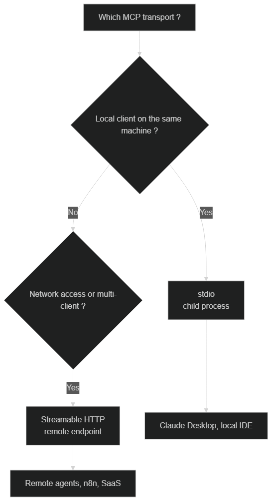Decision tree to choose between the stdio and Streamable HTTP transports based on topology