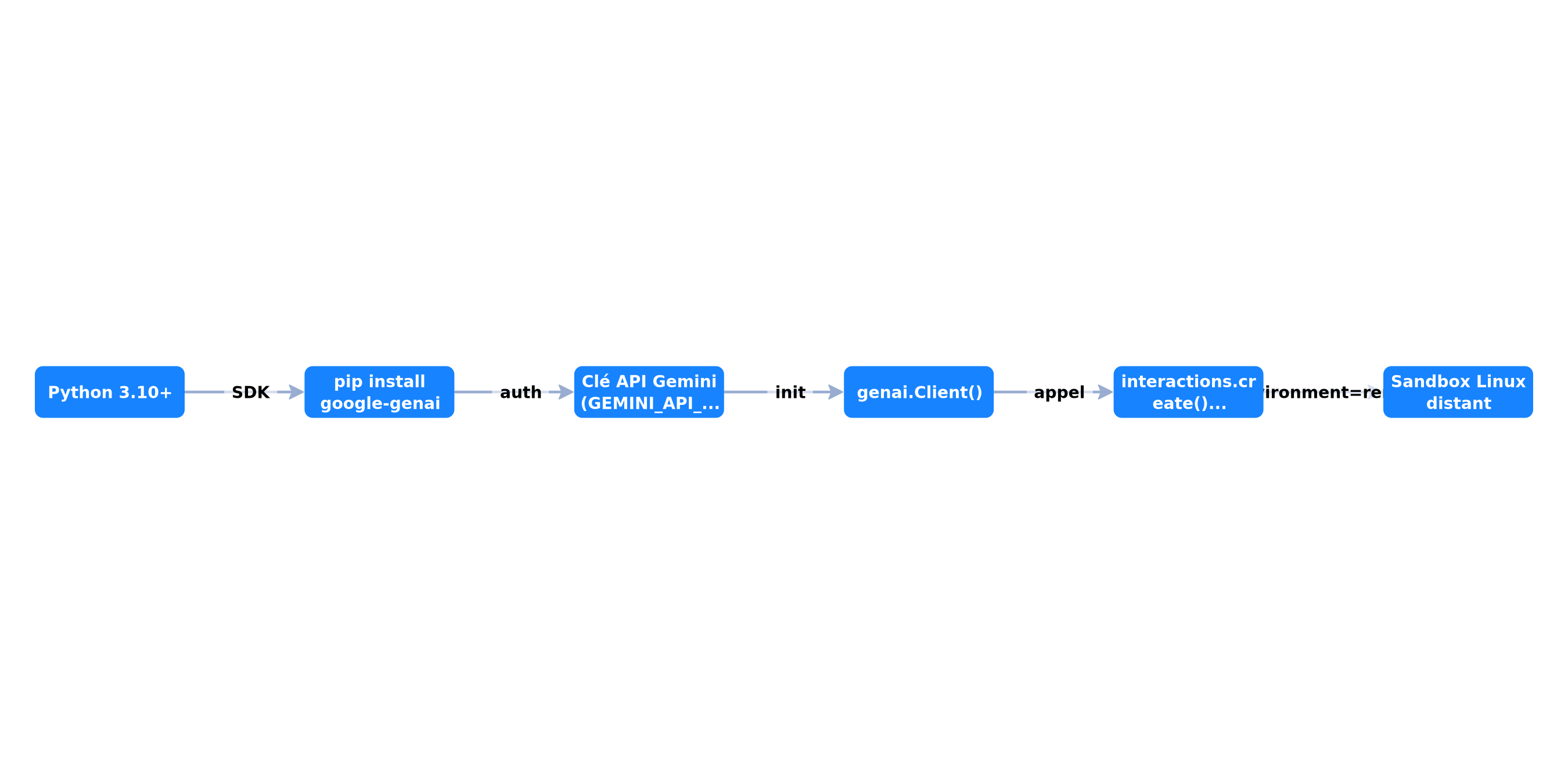 Chaîne de configuration pour Gemini Managed Agents