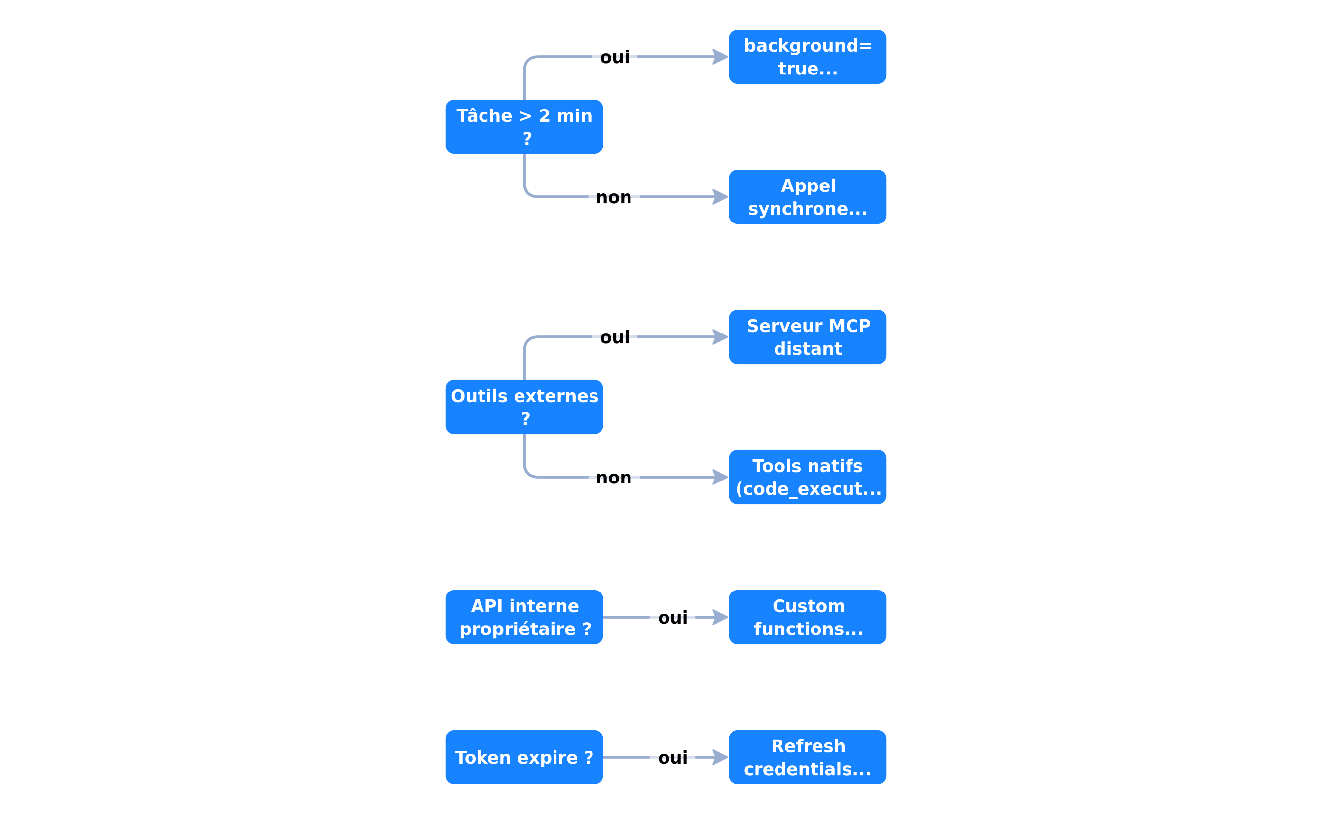 Arbre de décision pour Gemini Managed Agents