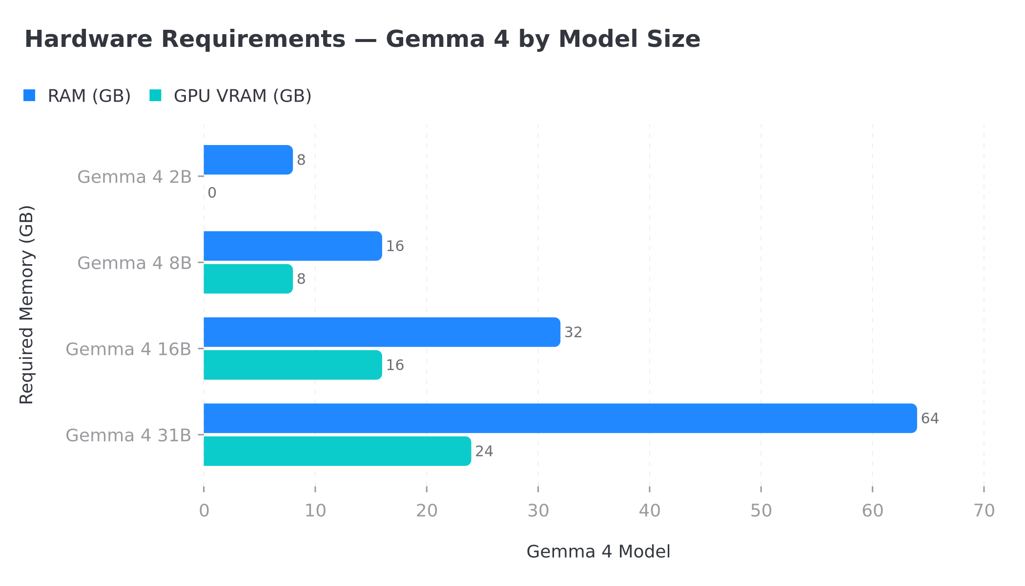 Hardware requirements comparison for each Gemma 4 model size — RAM and GPU VRAM needed