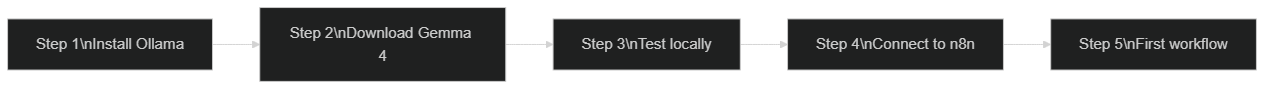 Installation path for a local AI agent — from Ollama to the first n8n workflow connected to Gemma 4