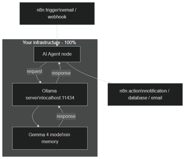Architecture of a local AI agent — n8n orchestrates, Ollama serves Gemma 4, and everything stays on your infrastructure