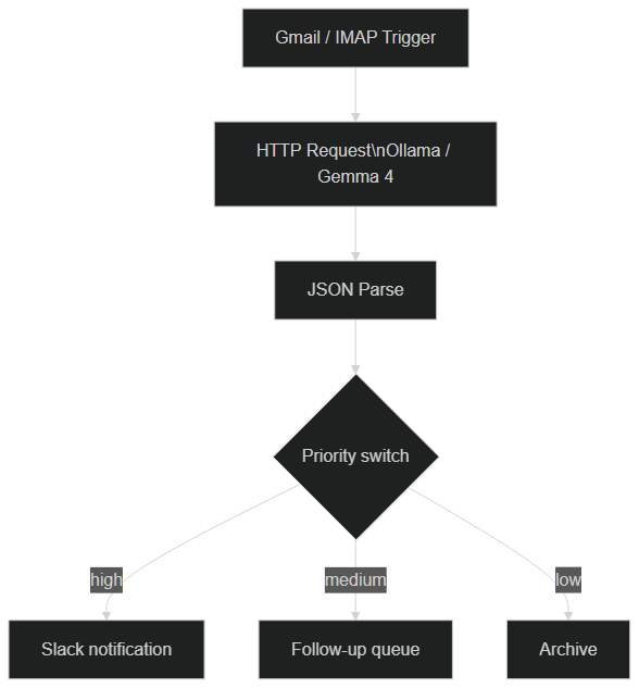 n8n email classification workflow with local Gemma 4 — automatic sorting by high, medium, or low priority