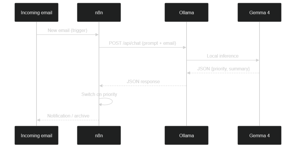 Execution sequence of a local AI agent workflow — exchanges between n8n, Ollama and Gemma 4 to process an email