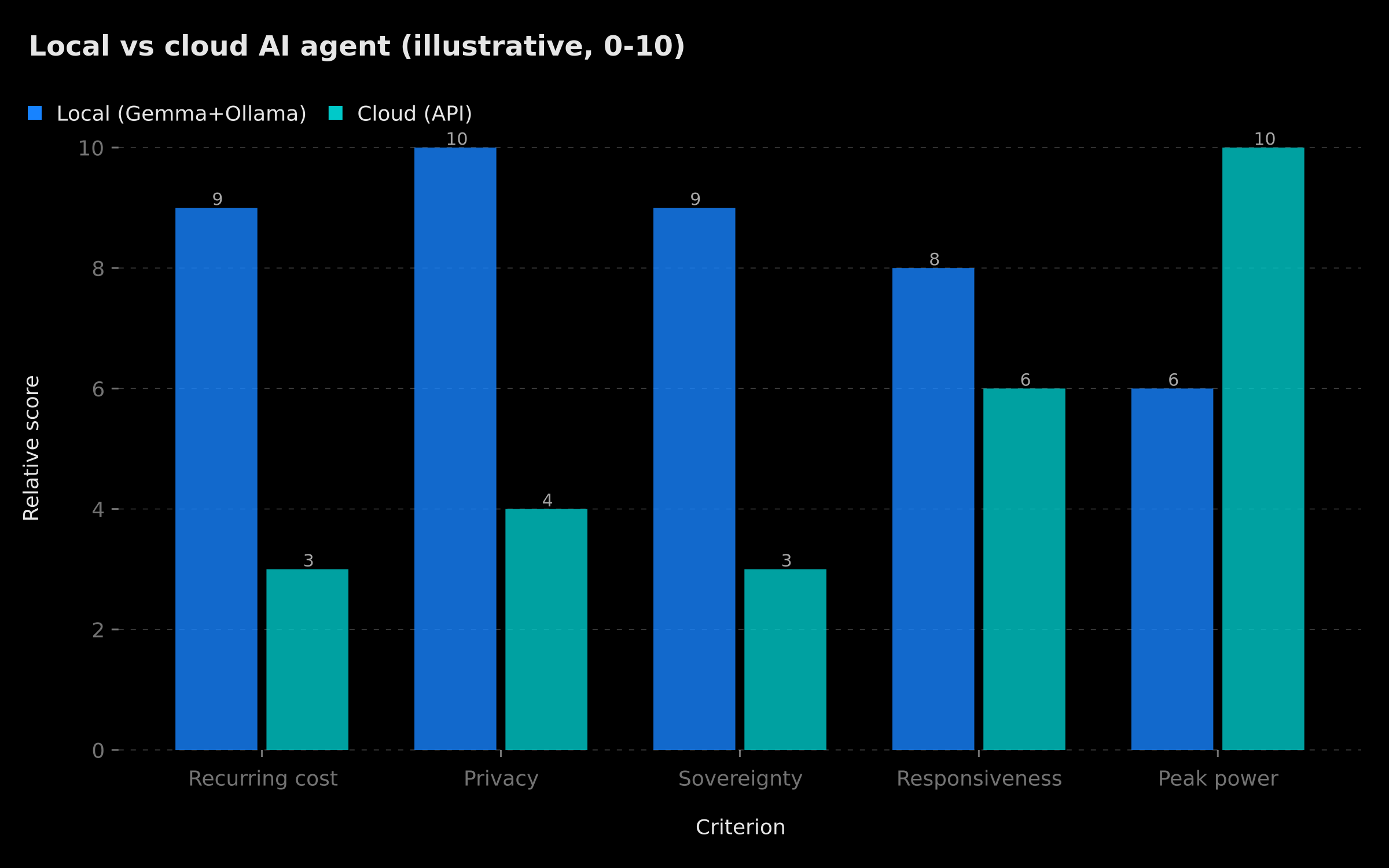 Illustrative comparison of a local vs cloud AI agent — cost, privacy, latency and throughput