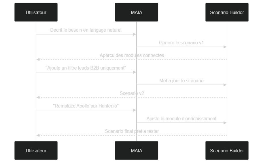Itération avec Make MAIA : dialogue entre l'utilisateur, Maia et le Scenario Builder jusqu'au scénario final