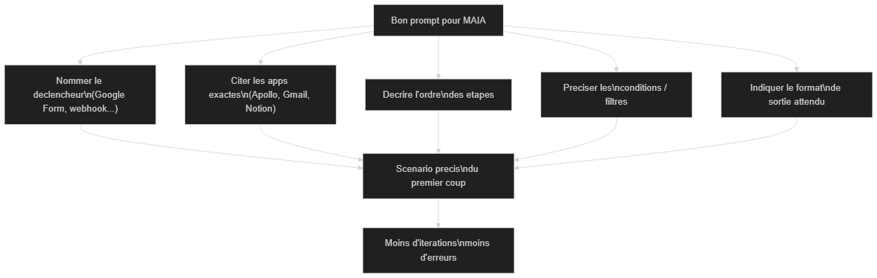 Anatomie d'un bon prompt pour Make MAIA : déclencheur, applications, ordre, filtres et format de sortie