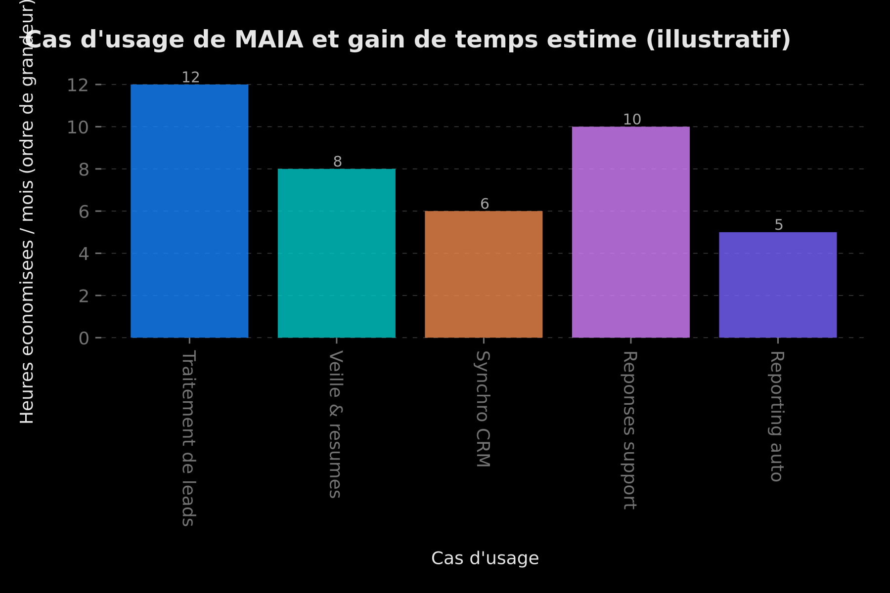 Cas d'usage de Make MAIA et gain de temps estimé par catégorie (illustratif)