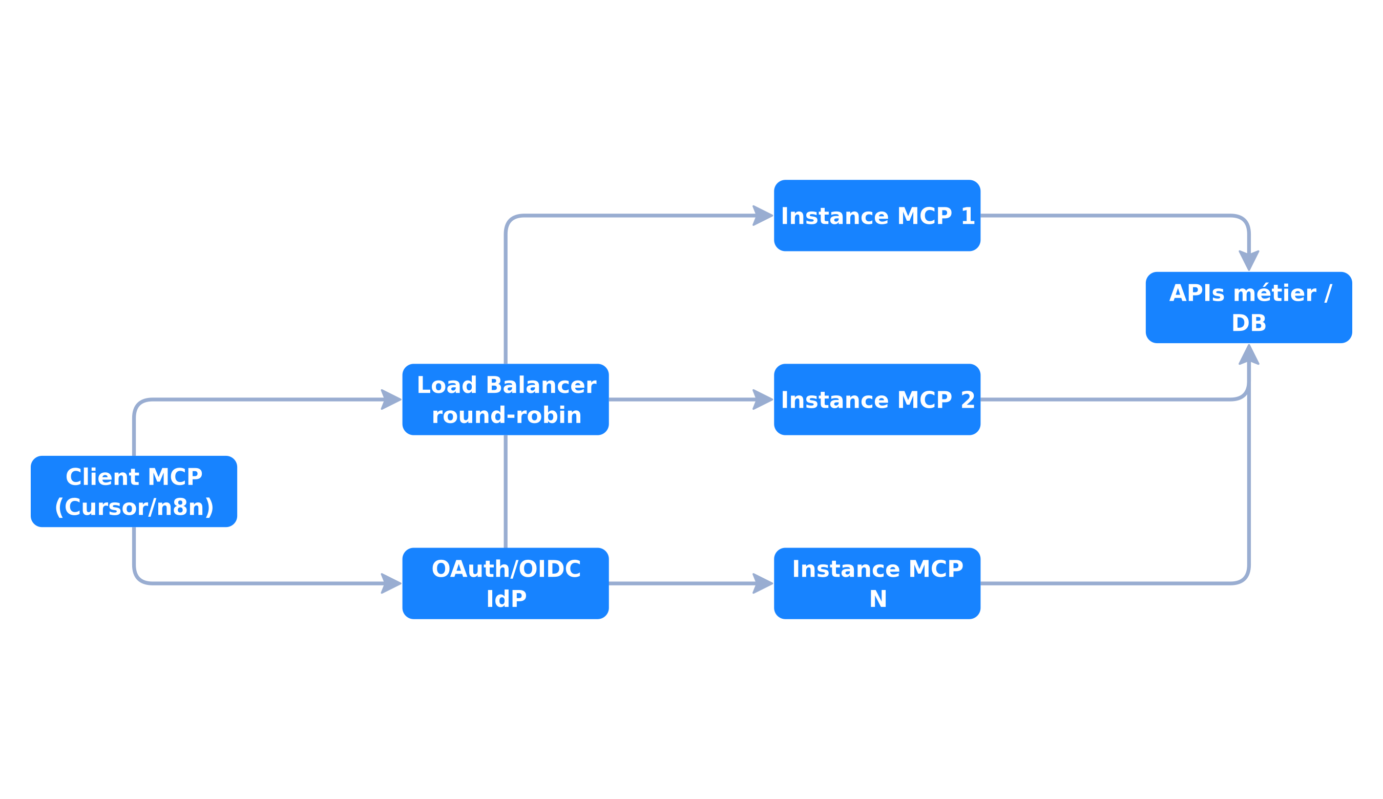 Architecture MCP stateless derrière load balancer