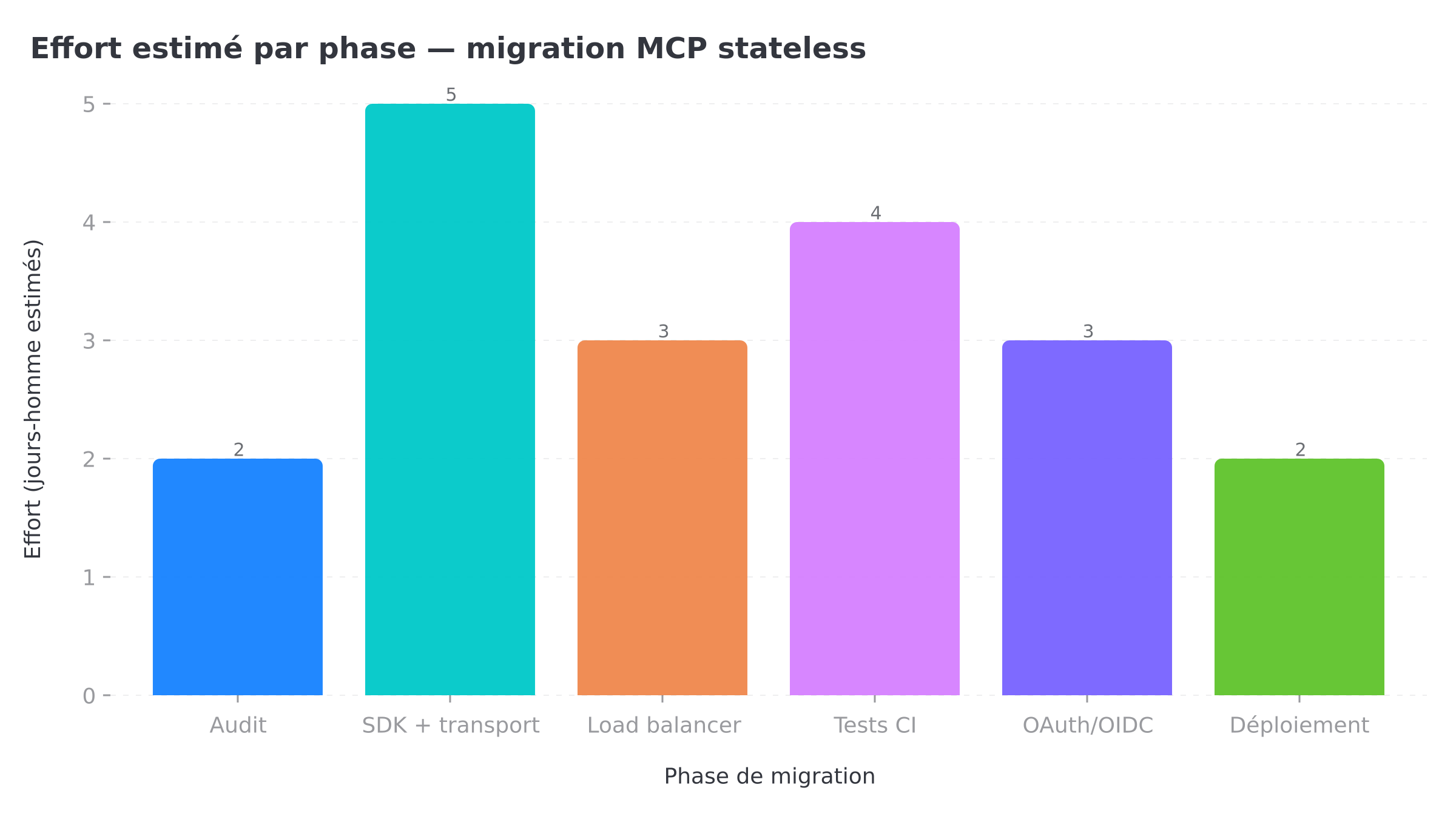 Effort estimé par phase de migration