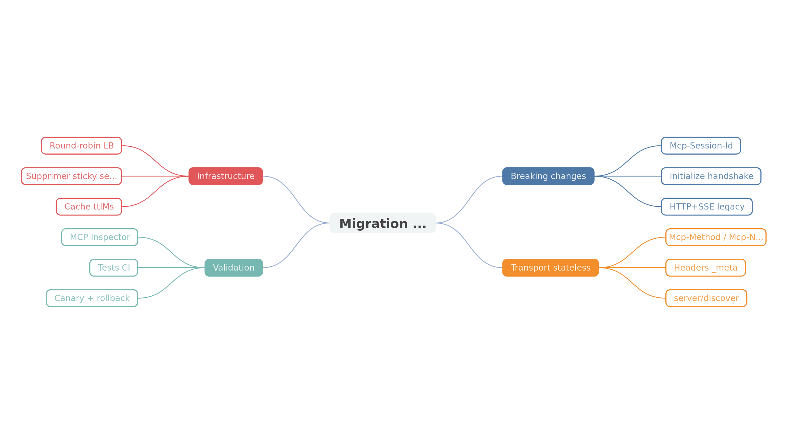 Carte mentale de la migration MCP 2026-07-28