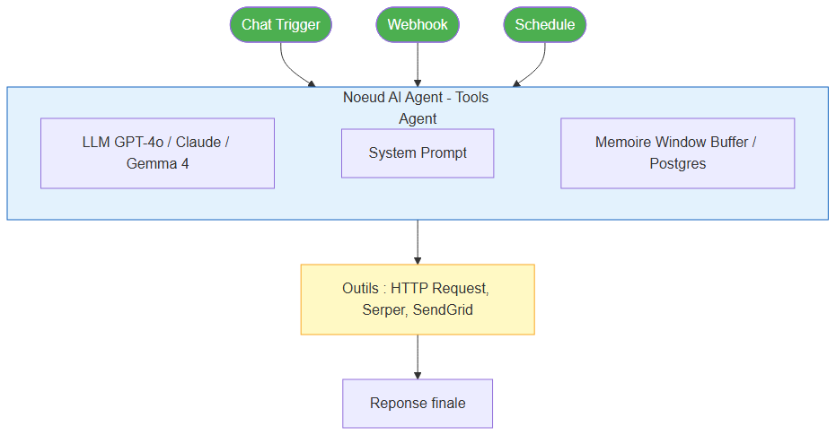 Architecture des 5 composants d'un agent n8n — Trigger, AI Agent, LLM, outils et mémoire