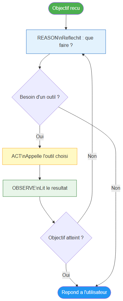 Boucle ReAct de l'agent n8n — Reason, Act, Observe en cycle jusqu'à l'atteinte de l'objectif