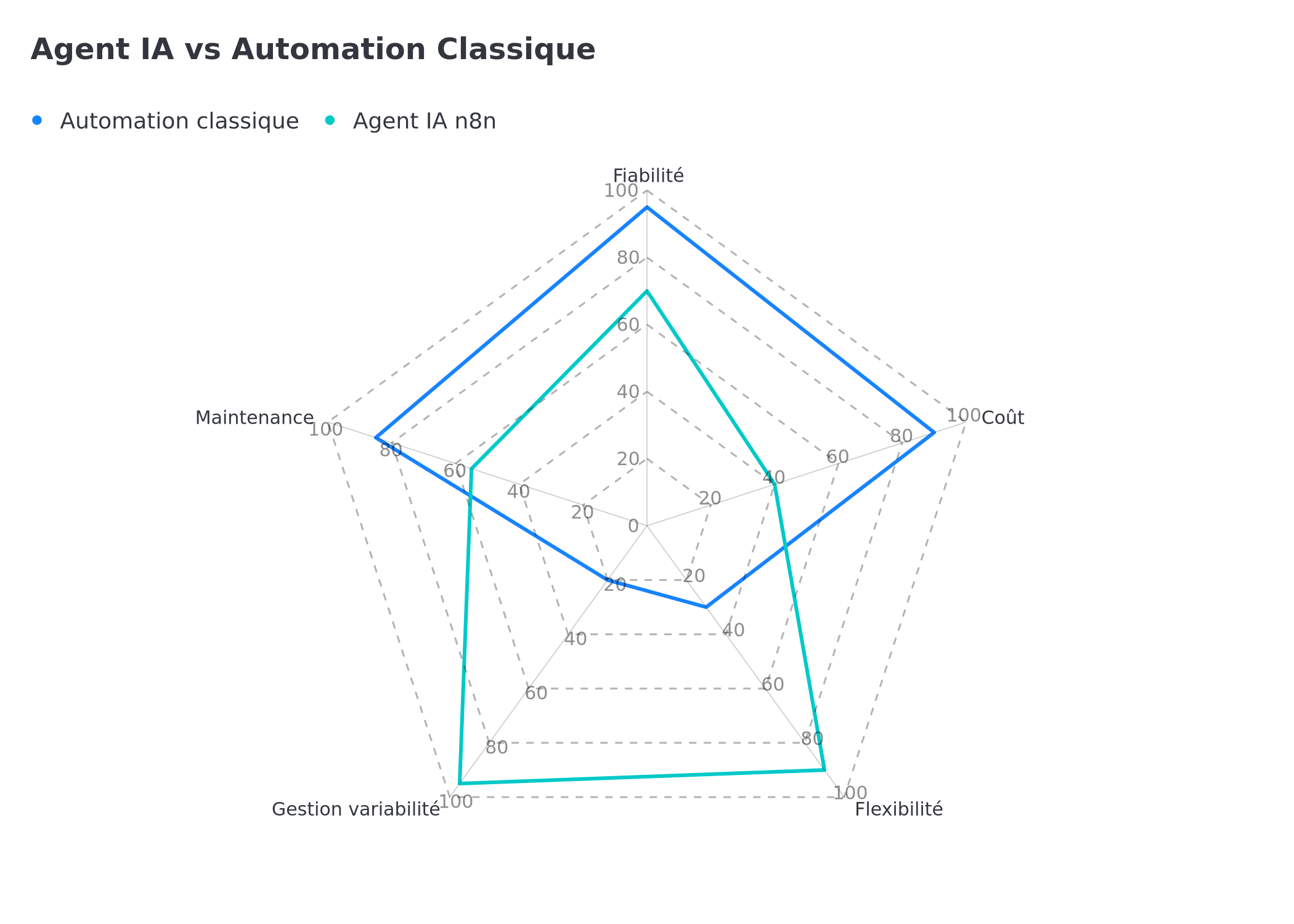Radar comparatif — Agent IA n8n vs Automation classique sur 5 critères : fiabilité, coût, flexibilité, variabilité et maintenance