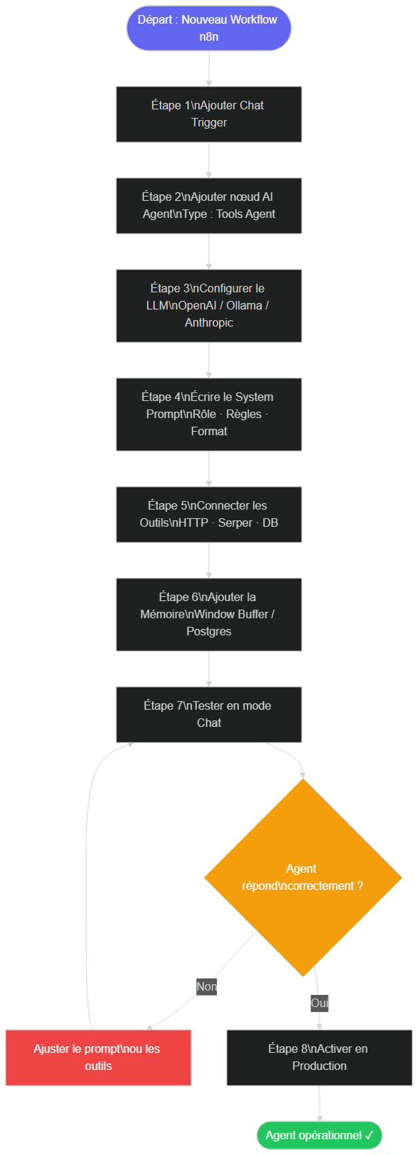 Flowchart des 8 étapes pour créer un agent IA dans n8n — de la création du workflow à l'activation en production