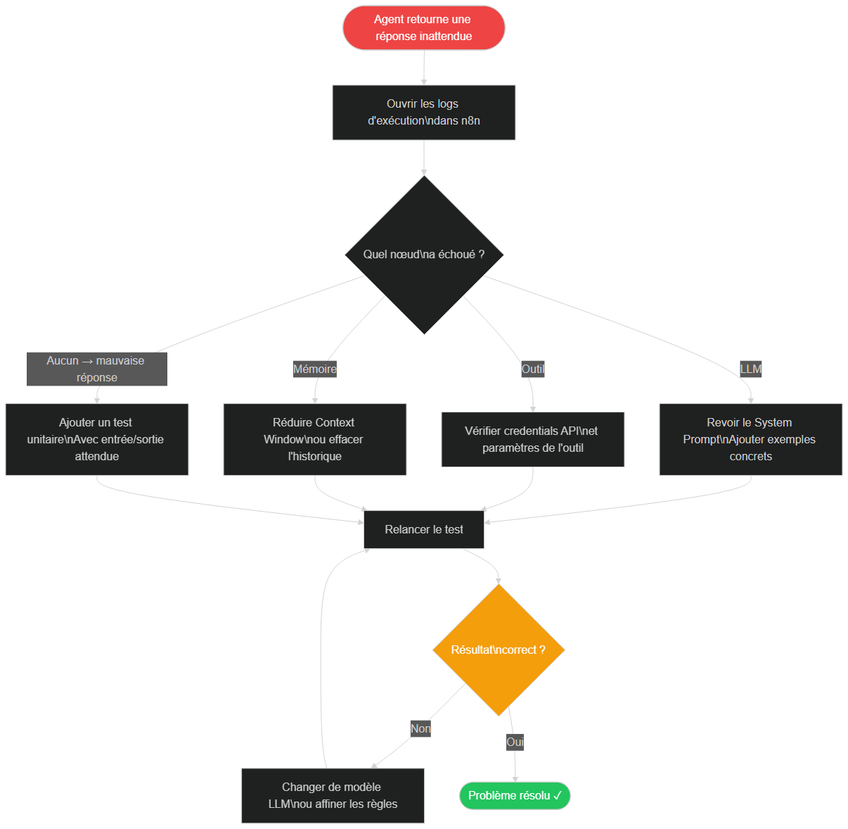 Flowchart de la boucle de débogage d'un agent n8n — identification du nœud défaillant, correction et retest
