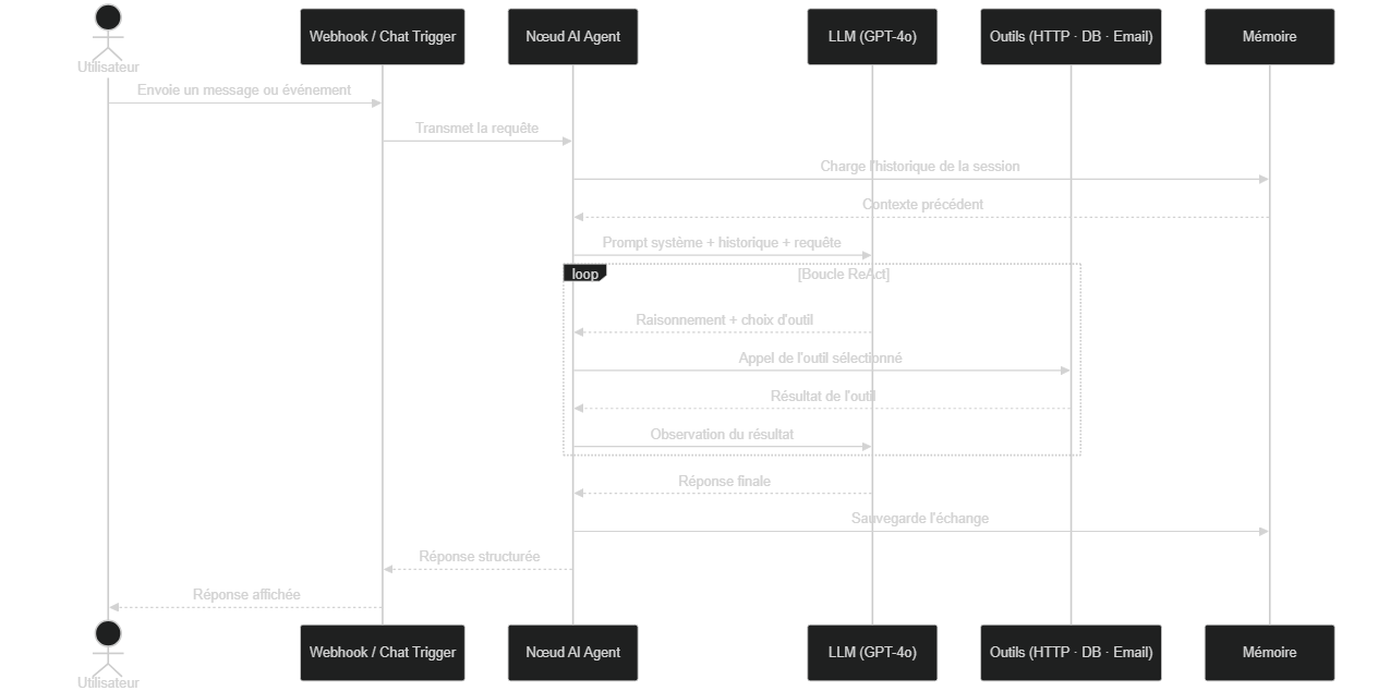 Diagramme de séquence — Requête utilisateur, traitement par l'agent n8n et réponse finale via la boucle ReAct