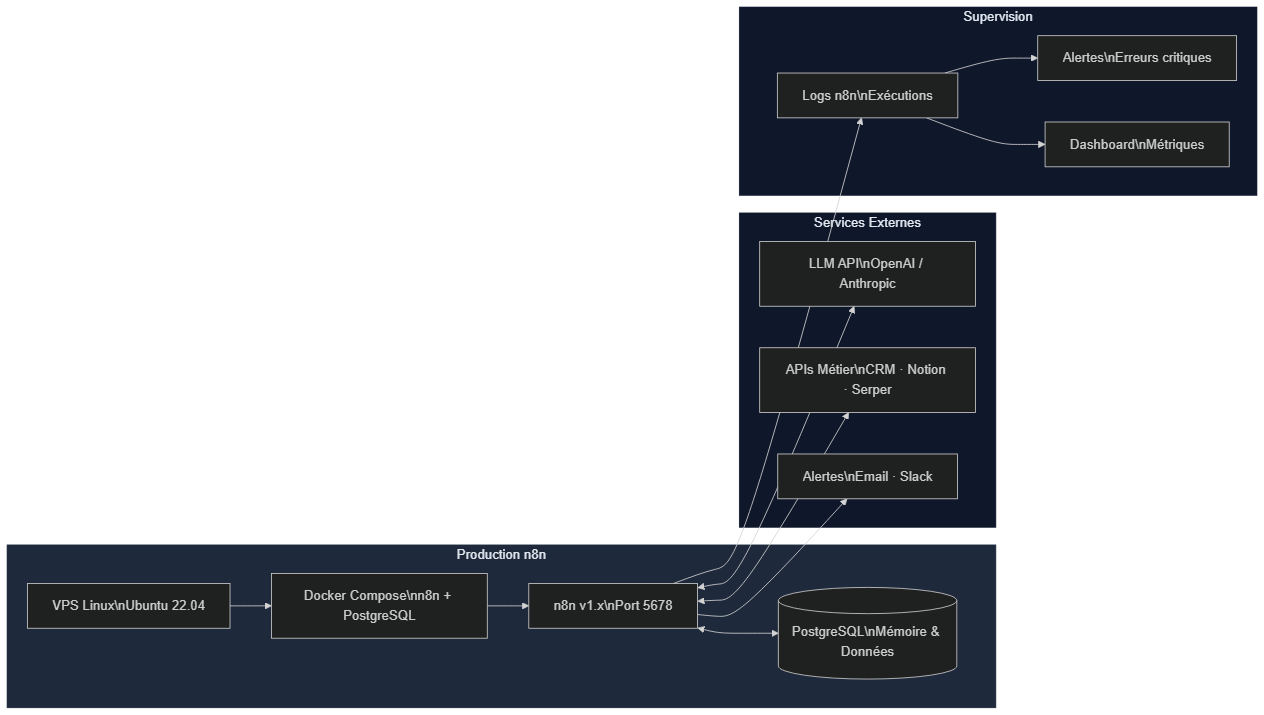 Schéma d'architecture de déploiement n8n en production — VPS, Docker Compose, PostgreSQL, supervision et APIs externes