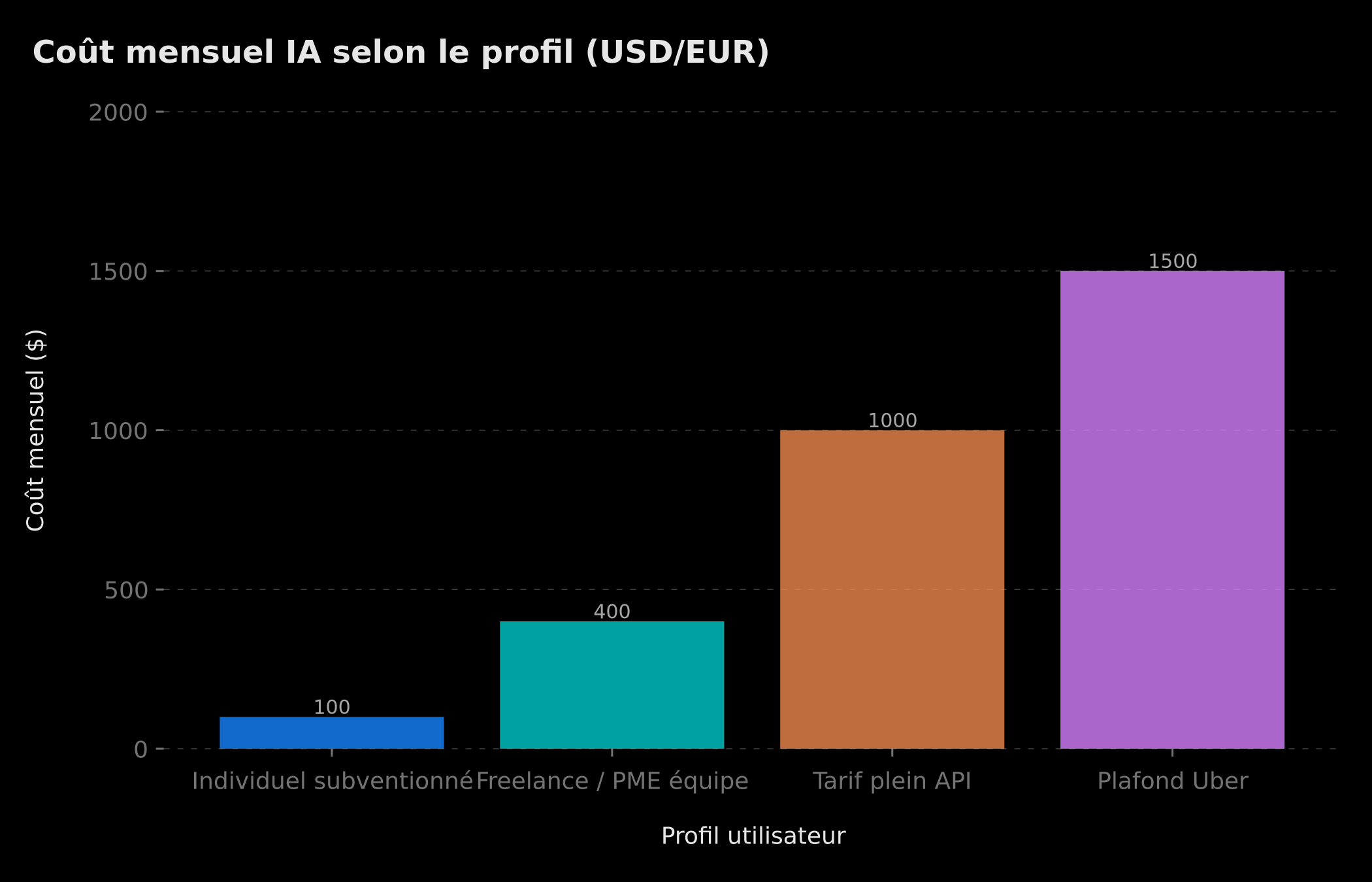 Comparaison du coût mensuel IA selon le profil utilisateur