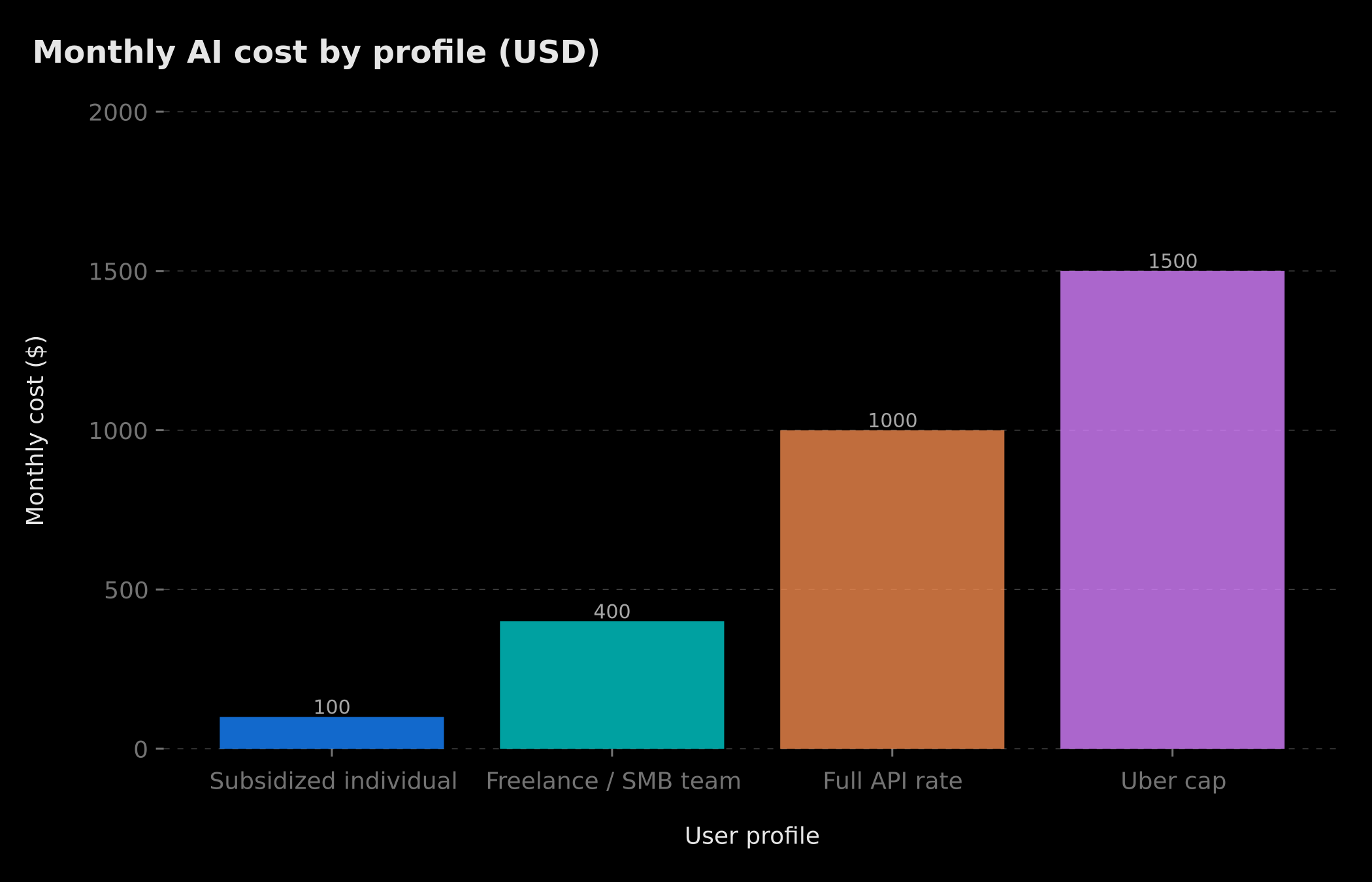 Monthly AI cost comparison by user profile