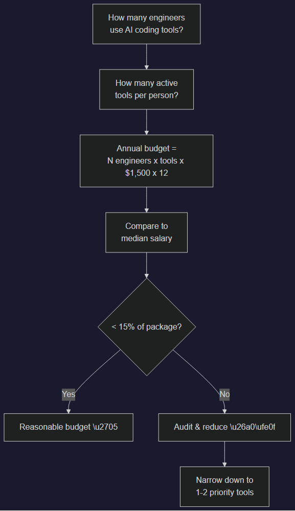 Decision flowchart: how to calculate and manage your AI budget