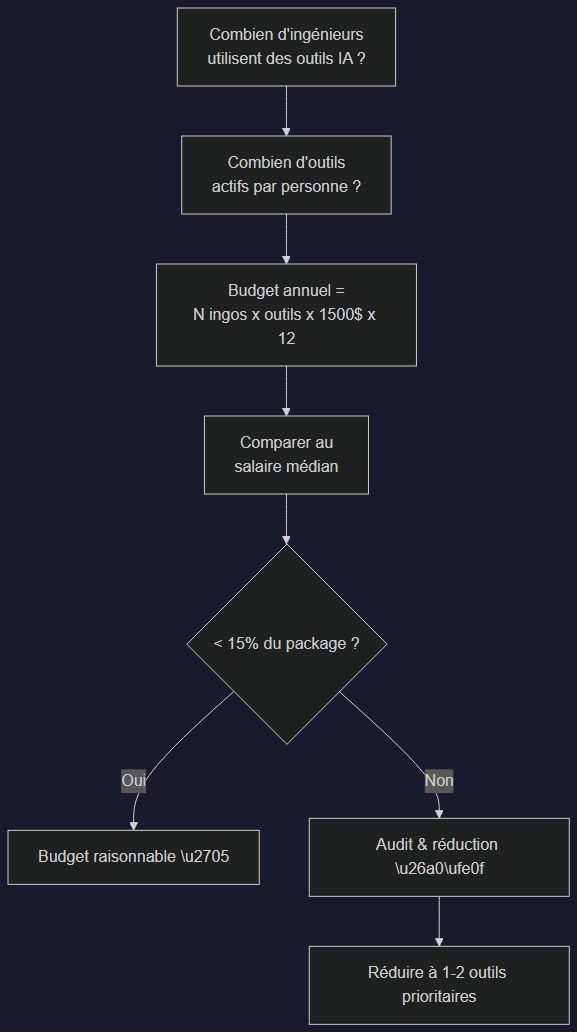 Flowchart : comment calculer et piloter son budget IA