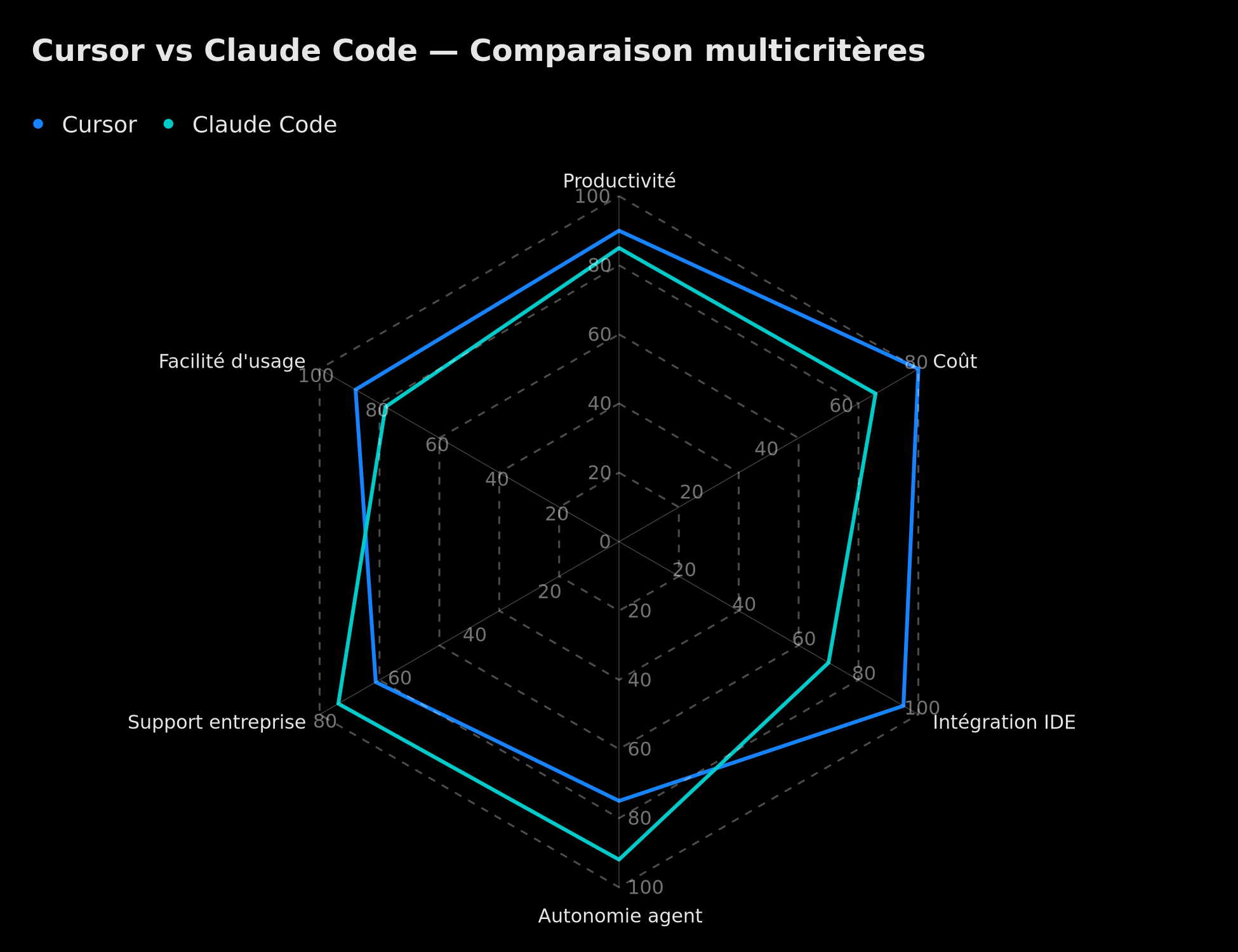 Comparaison multicritères Cursor vs Claude Code